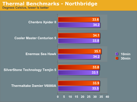 Thermal Benchmarks - Northbridge